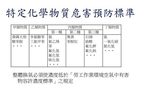 甲乙丙丁類物質|特定化學物質危害預防標準部分條文修正條文